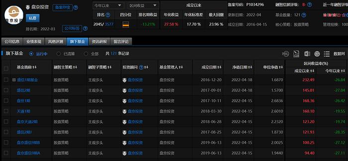 失守3100点！百亿私募道歉，昔日“公募一哥”产品跌超50%！低迷时刻，北向资金净买入，农业、大金融等活跃，中国海油首日大涨…