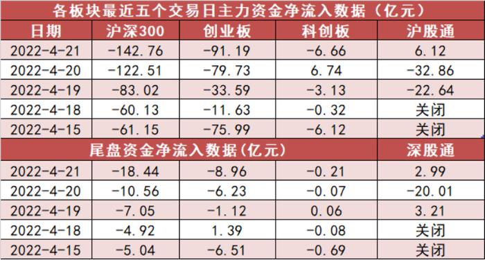 【21日资金路线图】两市全天资金净流出435亿元 银行板块资金净流入规模居前