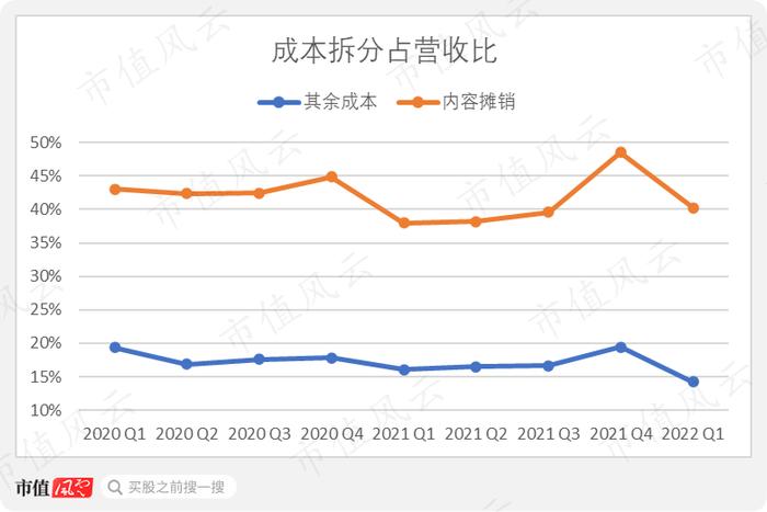 奈飞大崩盘，市值缩水500亿美元！用户首次流失，北美视频战争进入白热化，一季报还暴露了哪些风险？