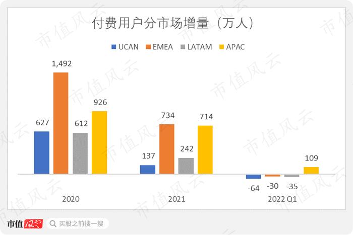 奈飞大崩盘，市值缩水500亿美元！用户首次流失，北美视频战争进入白热化，一季报还暴露了哪些风险？