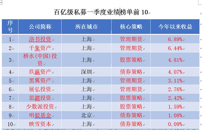 失守3100点！百亿私募道歉，昔日“公募一哥”产品跌超50%！低迷时刻，北向资金净买入，农业、大金融等活跃，中国海油首日大涨…