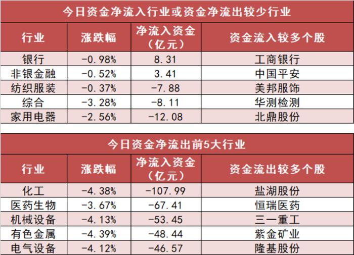 【21日资金路线图】两市全天资金净流出435亿元 银行板块资金净流入规模居前