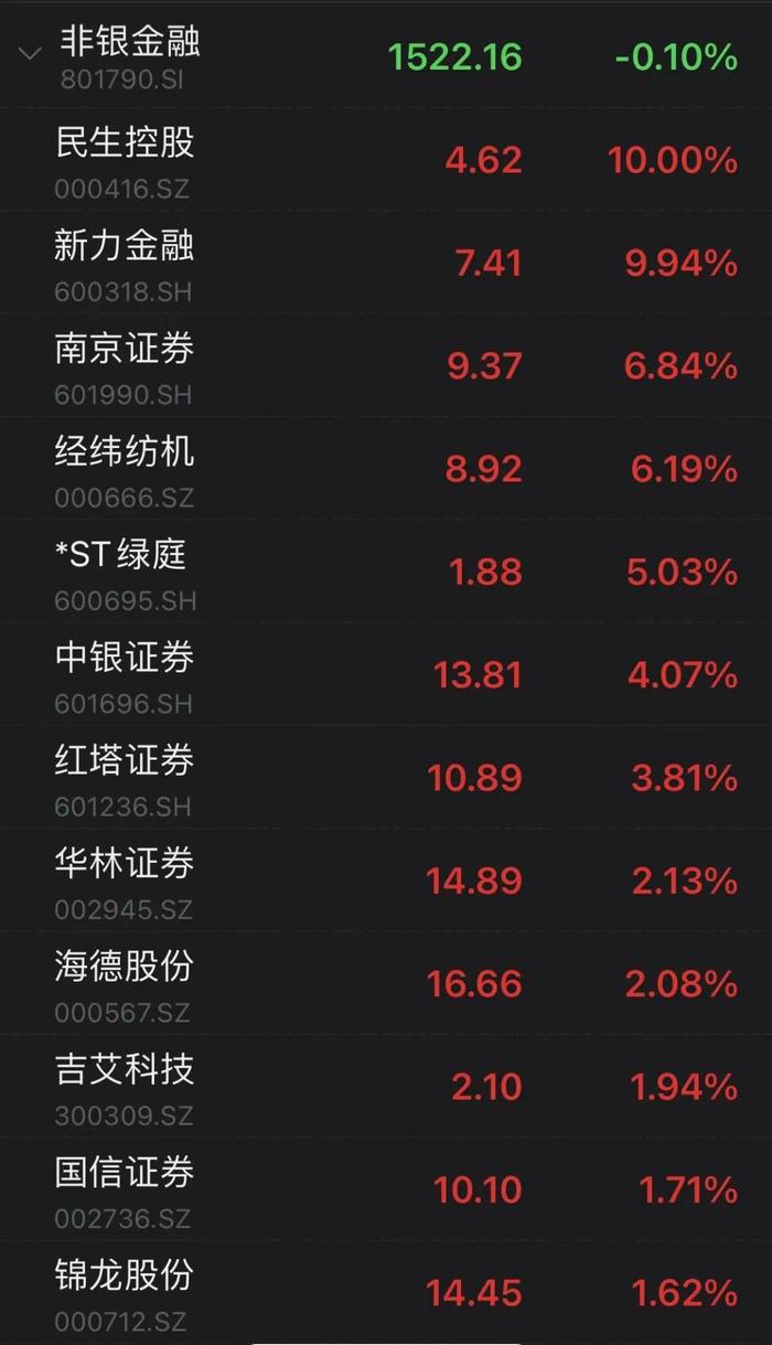 失守3100点！百亿私募道歉，昔日“公募一哥”产品跌超50%！低迷时刻，北向资金净买入，农业、大金融等活跃，中国海油首日大涨…