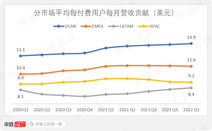 奈飞大崩盘，市值缩水500亿美元！用户首次流失，北美视频战争进入白热化，一季报还暴露了哪些风险？