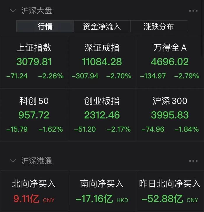 失守3100点！百亿私募道歉，昔日“公募一哥”产品跌超50%！低迷时刻，北向资金净买入，农业、大金融等活跃，中国海油首日大涨…