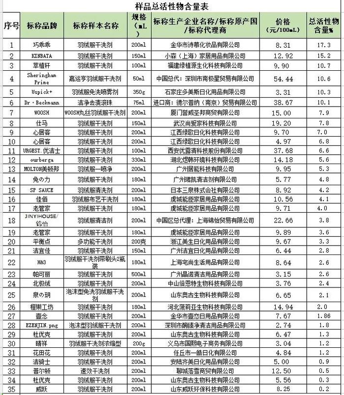 35款羽绒服干洗剂比较试验，喜运亨、花田花、威跃等都被点名！