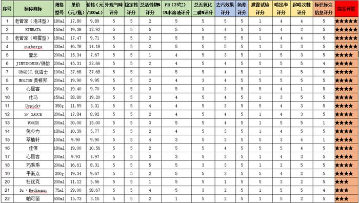 35款羽绒服干洗剂比较试验，喜运亨、花田花、威跃等都被点名！