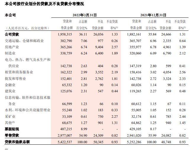 招商银行披露一季度报告：不良贷款率增加