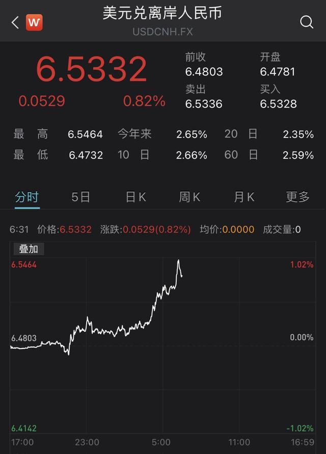 本周人民币对美元贬值超1.8%，离岸汇率一度跌破6.54