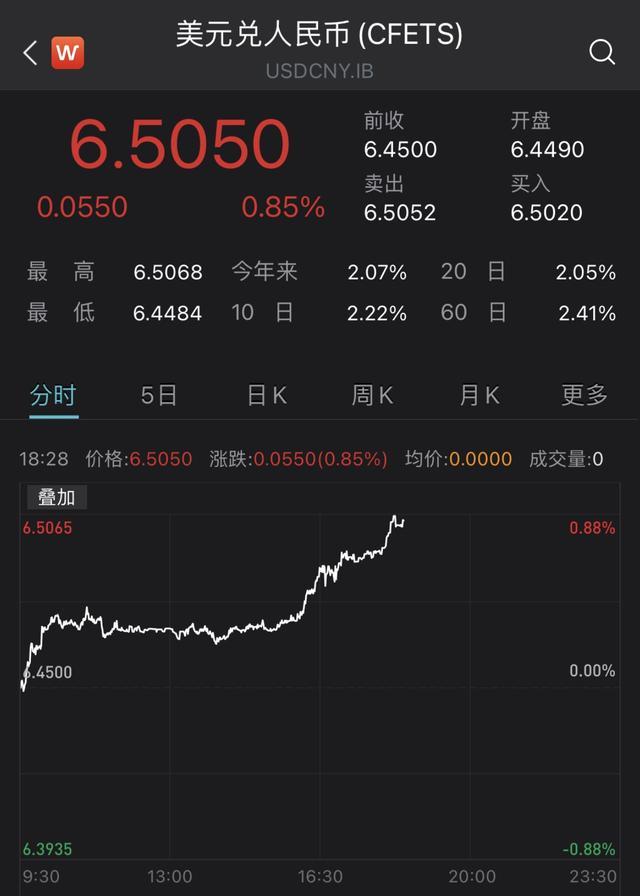 本周人民币对美元贬值超1.8%，离岸汇率一度跌破6.54