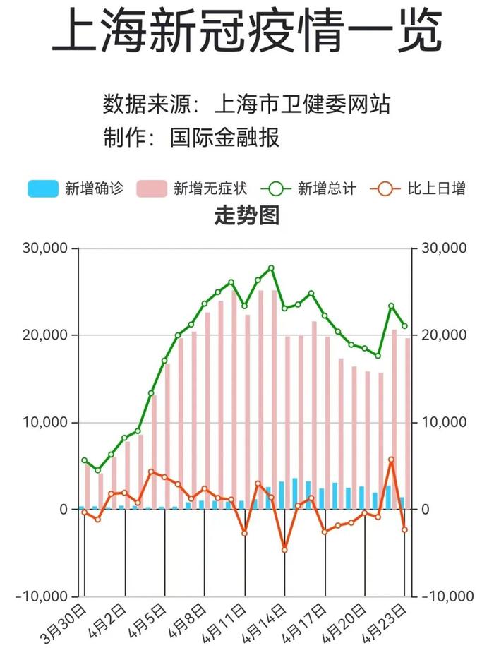 上海最新通报！聚集性疫情有所抬头！社会面新增感染者逐步下降！重症患者数量增加→