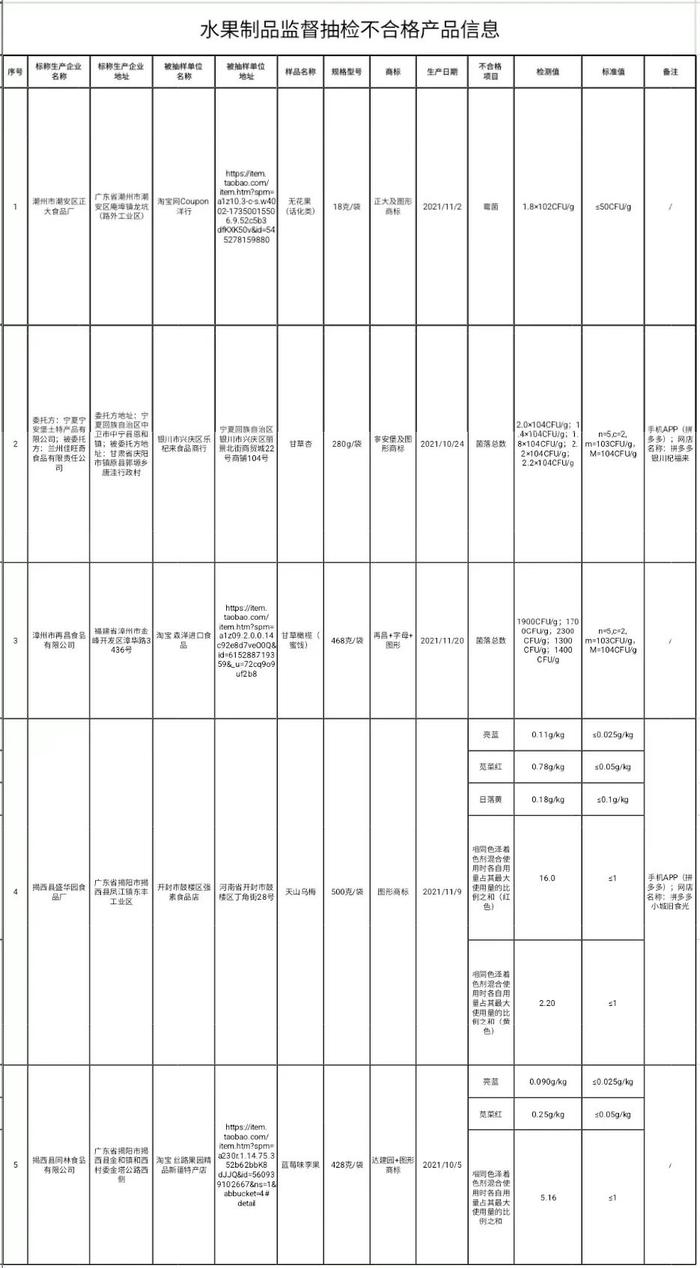 注意！这11批次食品抽检不合格！涉及华联生活超市、淘宝、拼多多……