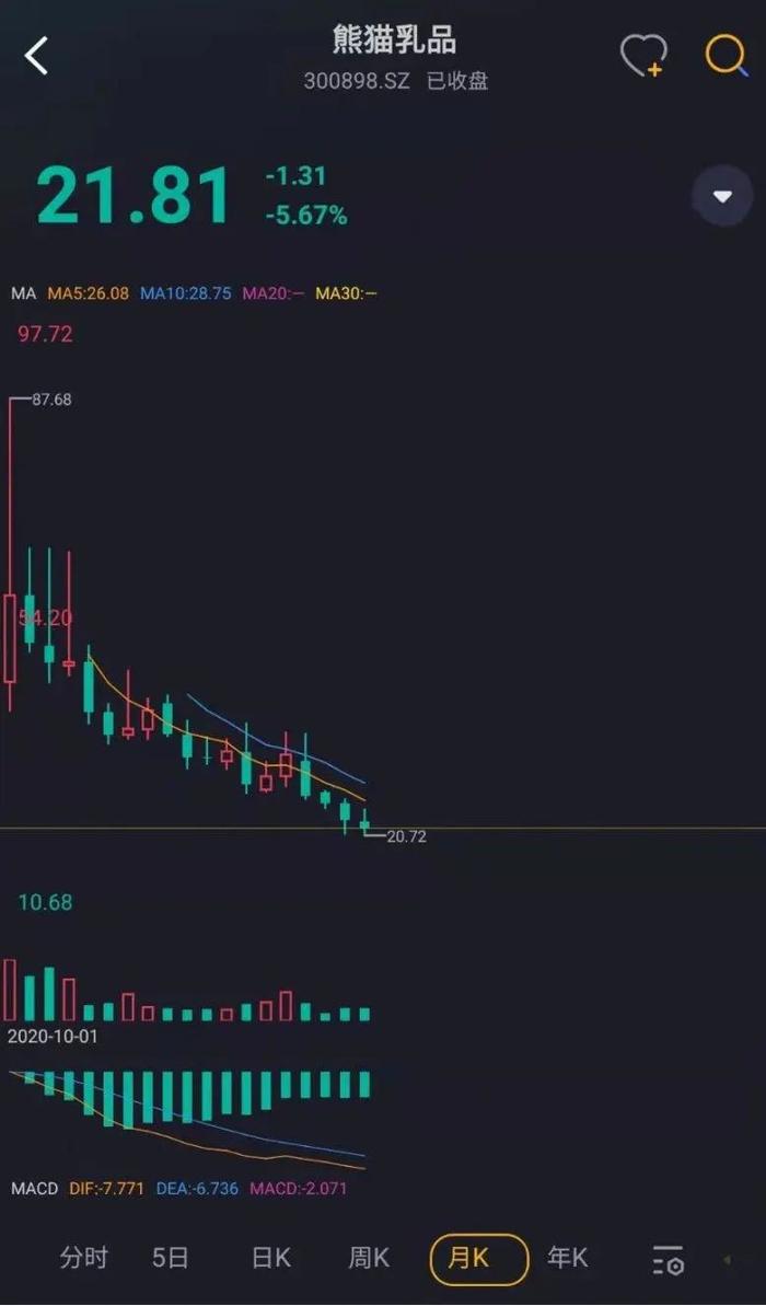 “炼乳第一股”上市首日暴涨7倍，如今股价跌去7成一地鸡毛：从熊猫乳品的2021能看到机会吗？