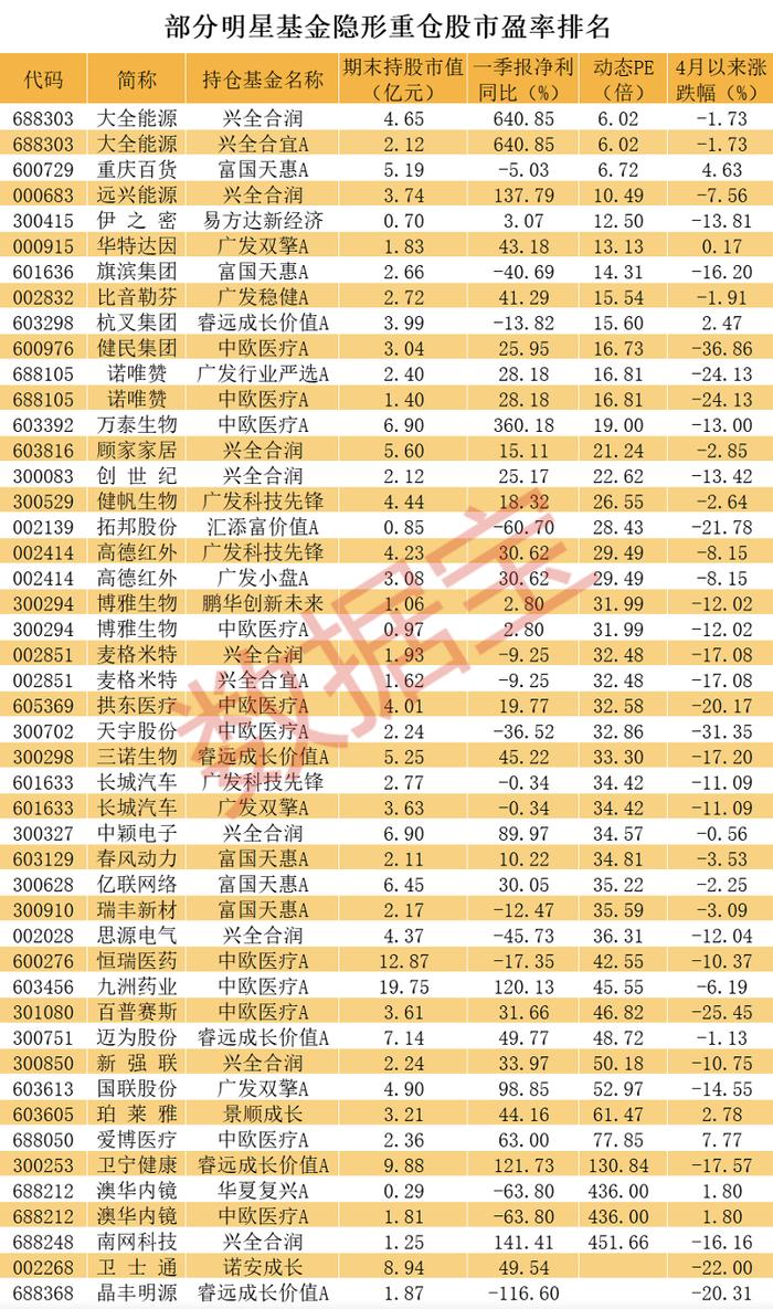 顶流基金看好A股后市吗——基金隐形重仓股最新全集揭秘，葛兰增持“药茅”，谢治宇大举抄底新能源