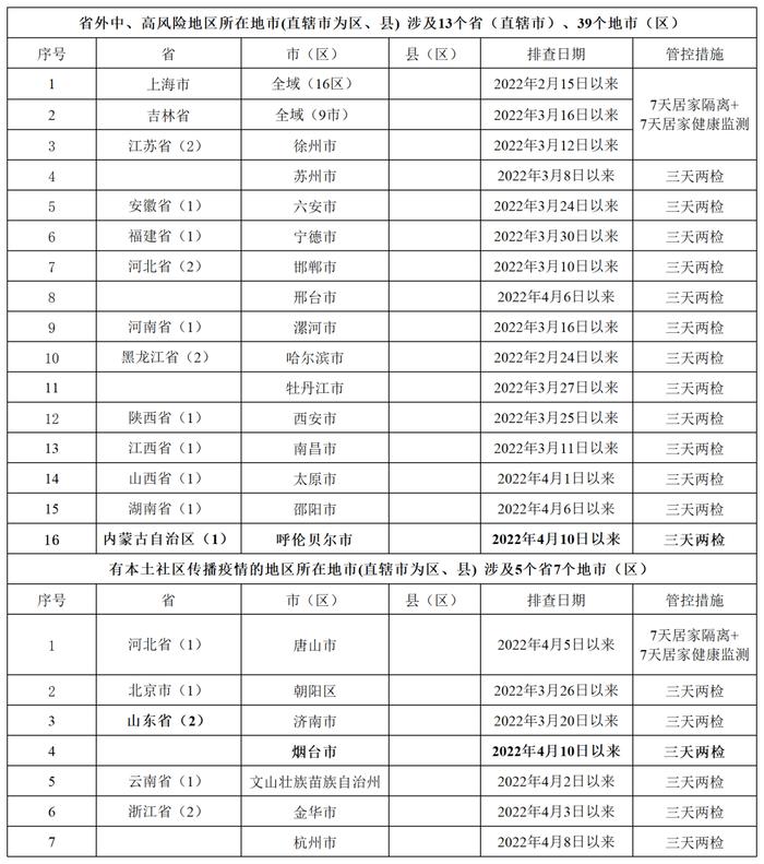 最新 | 重点地区来返粤人员健康管理措施（4月24日）