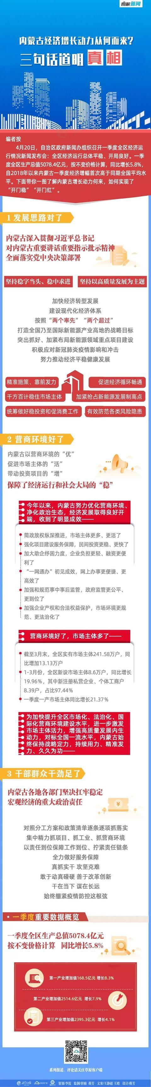 内蒙古经济增长动力从何而来？三句话道明“真相”