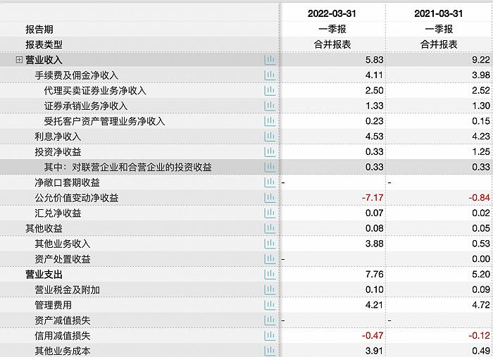 券商一季报首现亏损：“炒股”收益不佳拖累业绩 国元证券单季净亏损1.2亿元