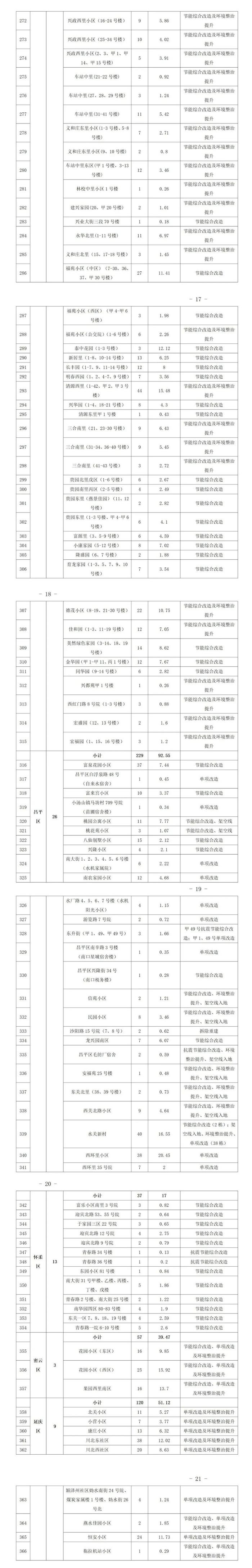 北京今年首批老旧小区改造名单来了！涉及这366个项目→