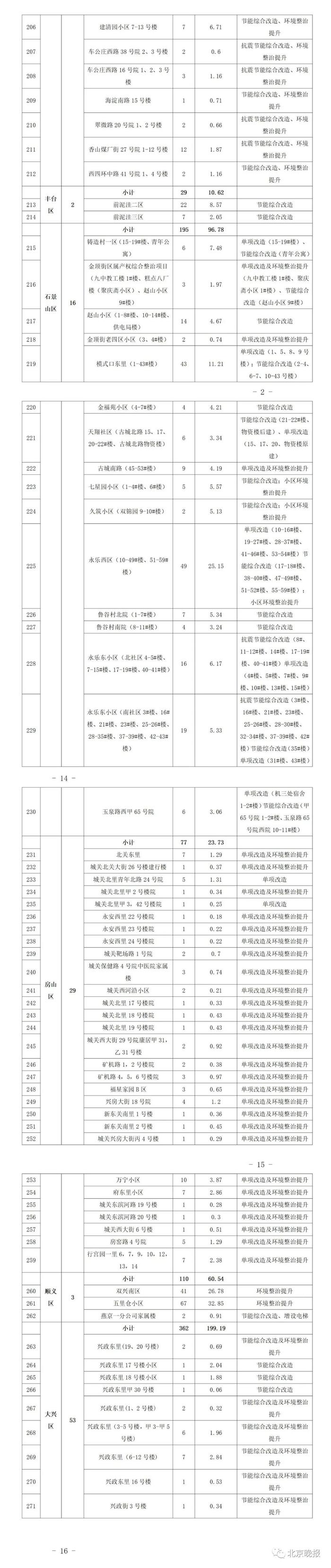 北京今年首批老旧小区改造名单来了！涉及这366个项目→