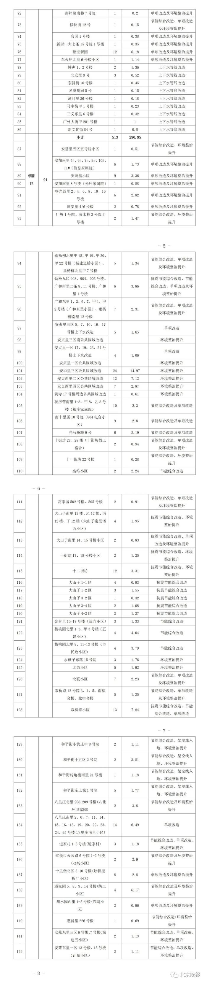 北京今年首批老旧小区改造名单来了！涉及这366个项目→