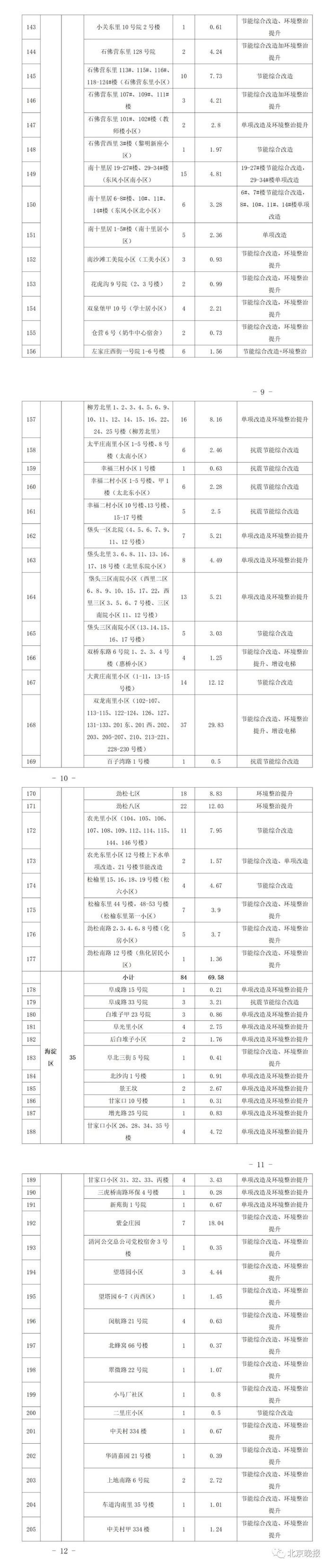 北京今年首批老旧小区改造名单来了！涉及这366个项目→