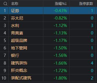 午评：沪指早盘险守3000点 招商银行等多只权重股大跌