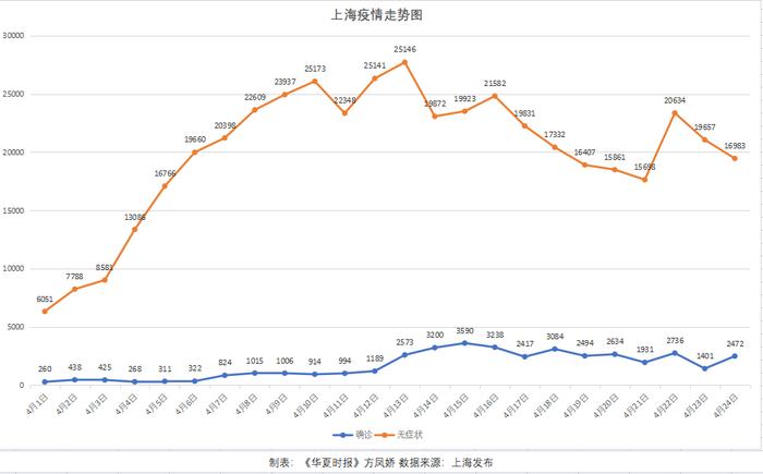 上海新增本土死亡51例！张文宏：抗疫成效初显，重症救治面临挑战