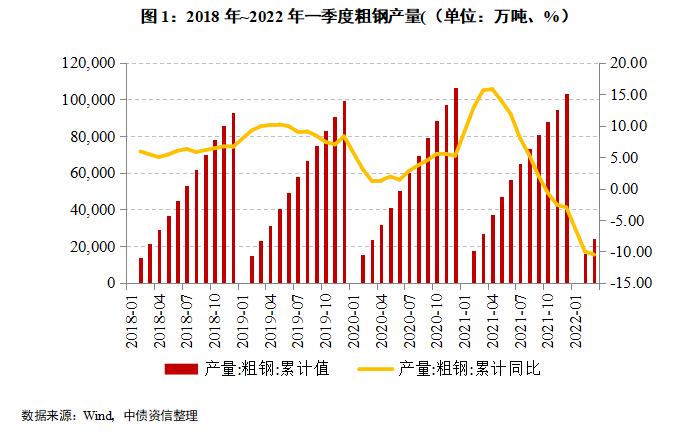 吨钢利润收缩，景气度处于中等水平，短期信用风险可控——2022年二季度中国钢铁行业信用风险展望