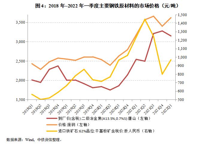 吨钢利润收缩，景气度处于中等水平，短期信用风险可控——2022年二季度中国钢铁行业信用风险展望