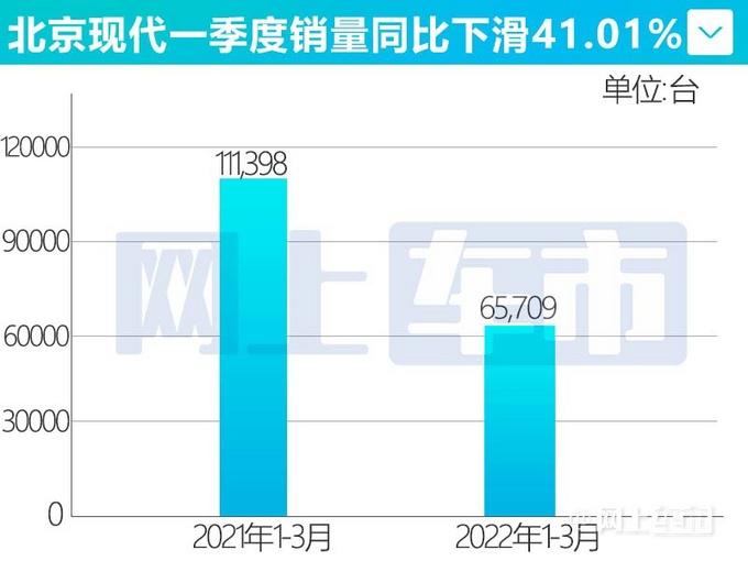 北京现代销量腰斩！ix35大降55%、悦动暴跌61%