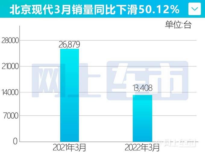 北京现代销量腰斩！ix35大降55%、悦动暴跌61%