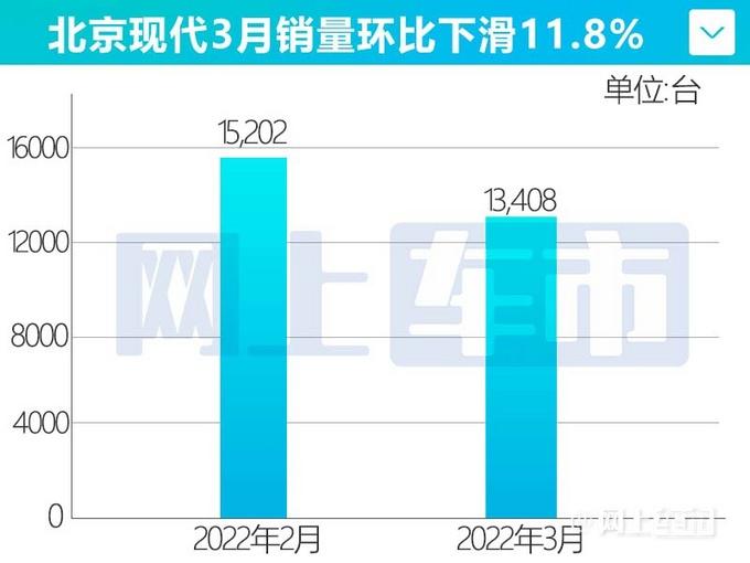 北京现代销量腰斩！ix35大降55%、悦动暴跌61%