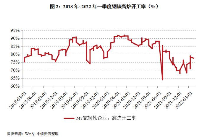 吨钢利润收缩，景气度处于中等水平，短期信用风险可控——2022年二季度中国钢铁行业信用风险展望