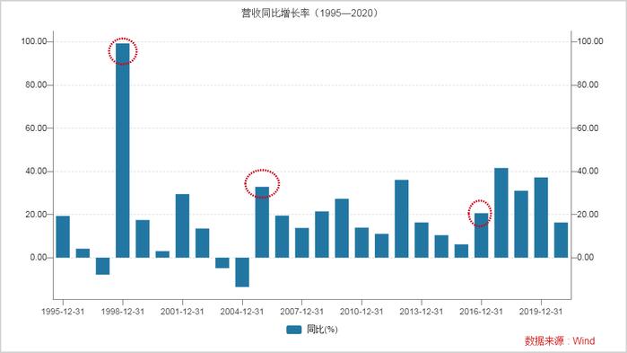 市值缩水超1500亿，长春高新董秘绝望朋友圈：苍天啊！上帝啊！