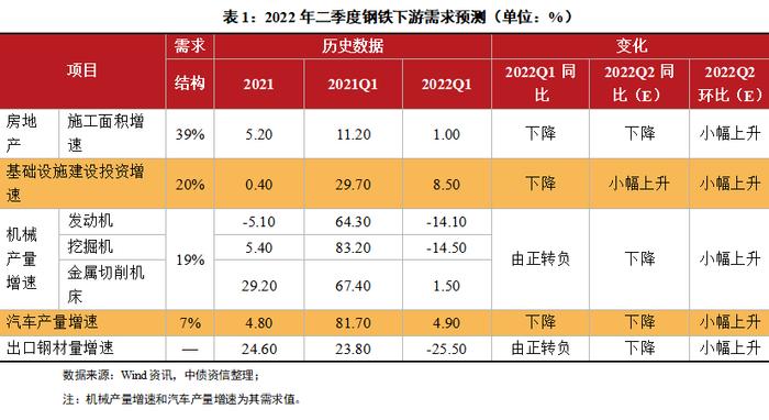 吨钢利润收缩，景气度处于中等水平，短期信用风险可控——2022年二季度中国钢铁行业信用风险展望