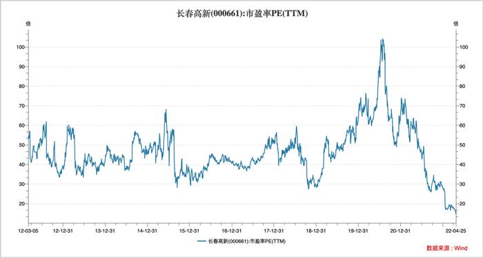 市值缩水超1500亿，长春高新董秘绝望朋友圈：苍天啊！上帝啊！