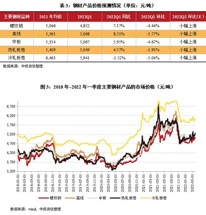 吨钢利润收缩，景气度处于中等水平，短期信用风险可控——2022年二季度中国钢铁行业信用风险展望