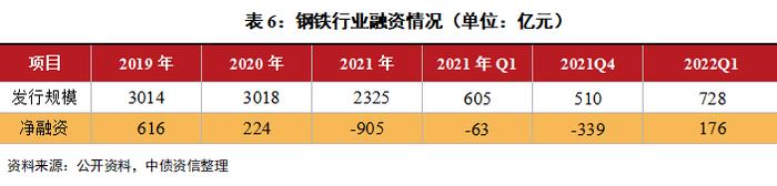 吨钢利润收缩，景气度处于中等水平，短期信用风险可控——2022年二季度中国钢铁行业信用风险展望