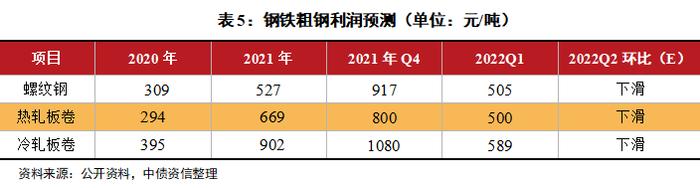 吨钢利润收缩，景气度处于中等水平，短期信用风险可控——2022年二季度中国钢铁行业信用风险展望