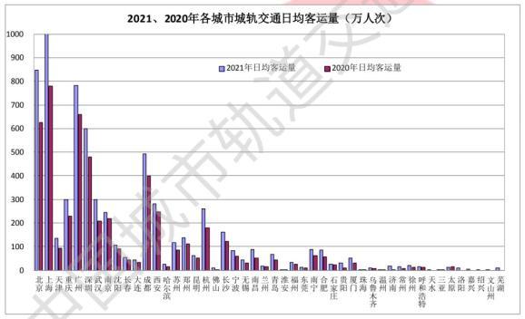 全国城轨哪城强？都是九百万人的都市，武汉东莞地铁却差11倍