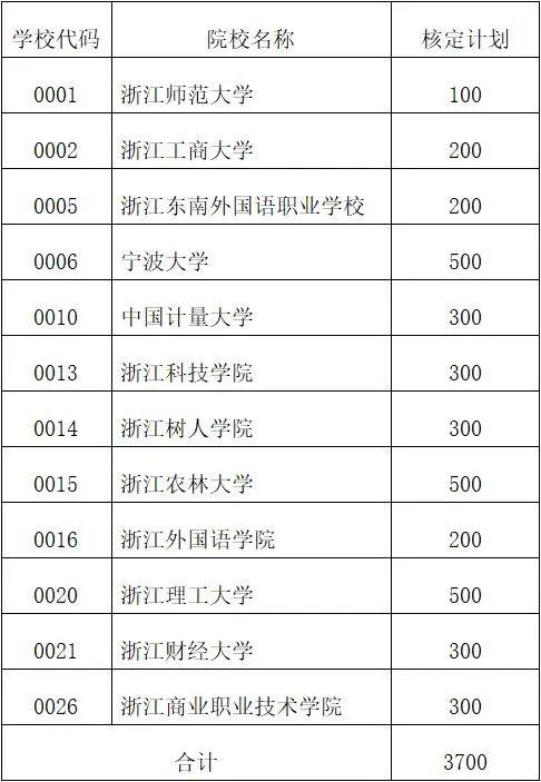 @自考生，2022年浙江30所院校全日制助学招生计划来啦