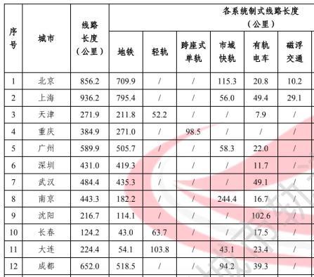 全国城轨哪城强？都是九百万人的都市，武汉东莞地铁却差11倍