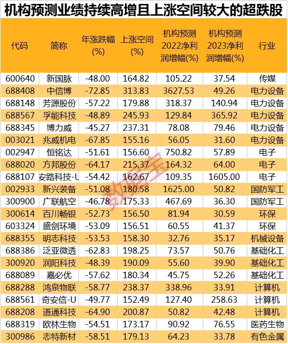 底部反弹要来？千股最新收盘价创8年新低，多股上涨空间超100%，机构预测业绩持续高增长的超跌股仅22只