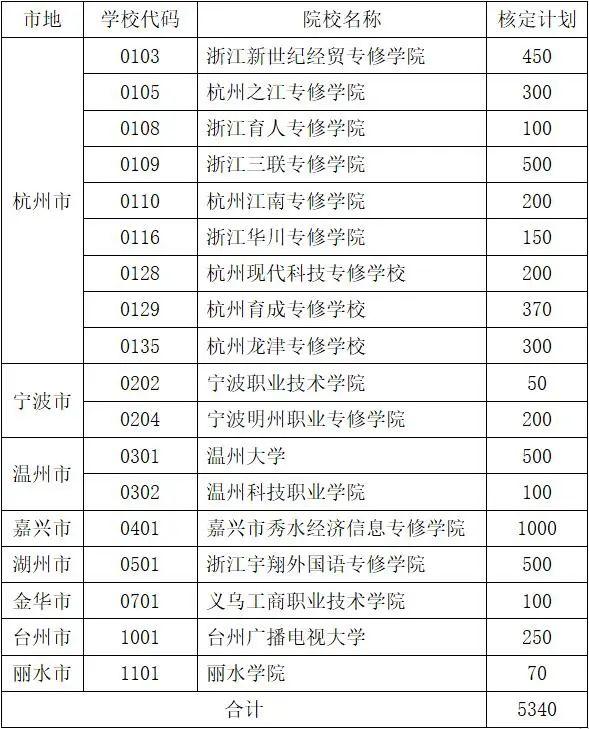 @自考生，2022年浙江30所院校全日制助学招生计划来啦