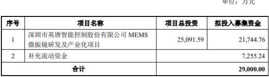 英唐智控负债率偏高拟定增募不超3亿元 股价涨6.8%