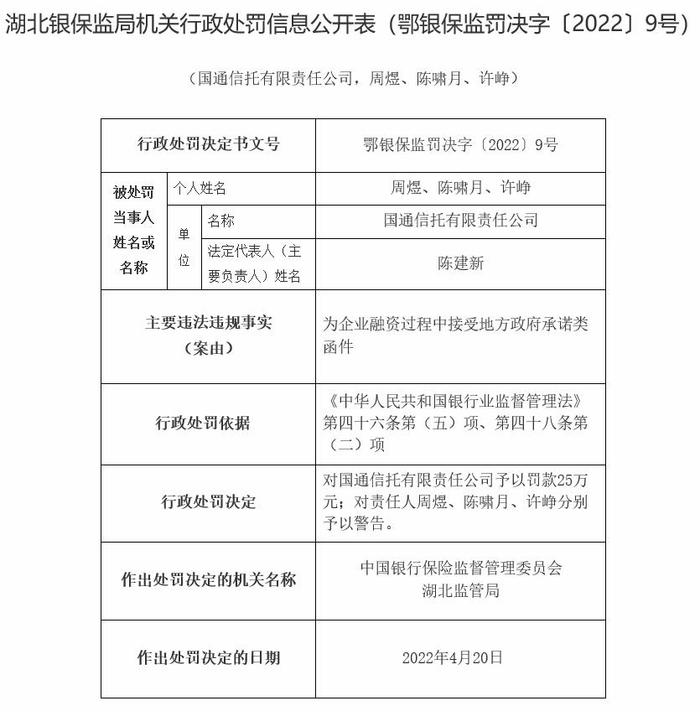 国通信托被罚 为企业融资中接受地方政府承诺类函件