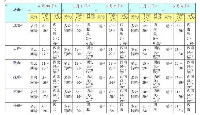 风力大、气温高、火险等级高，“五一”假期天气预报来了！