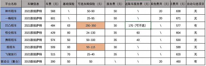 网络租车平台强制搭售保险：无保单、无资质