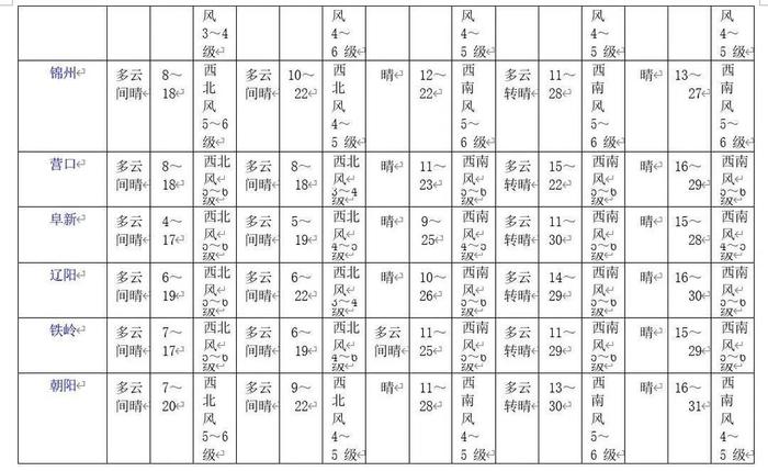 风力大、气温高、火险等级高，“五一”假期天气预报来了！