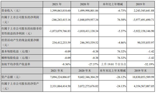 连续减持的王氏兄弟又成被执行人：华谊兄弟三年亏逾52亿 一季度收入多少亏多少